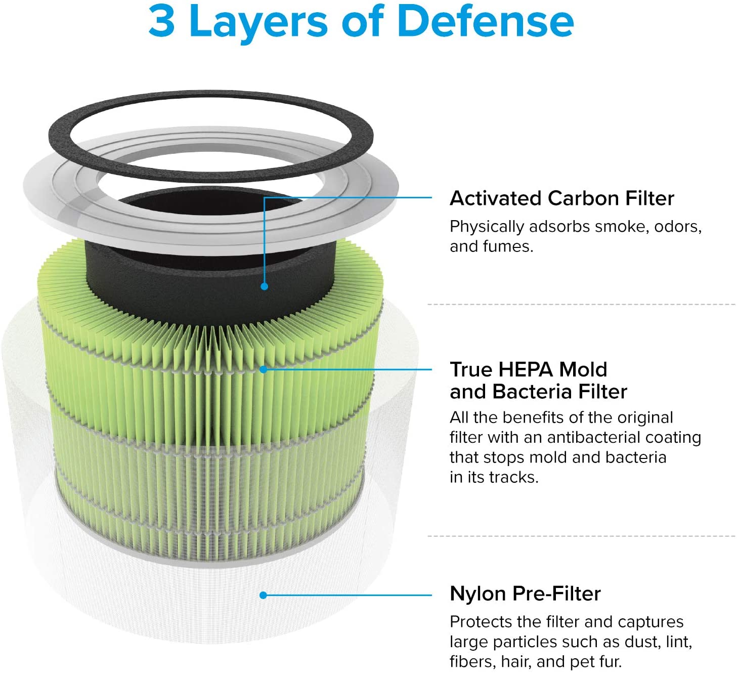 Levoit Core® 300 3-Stage Toxin Absorber Filter
